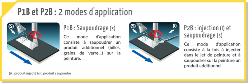 Méthodes de saupoudrage